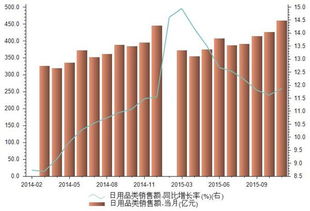 2015年11月中國零售業(yè)金日用品類與化妝品批發(fā)市場銷售額深度解析